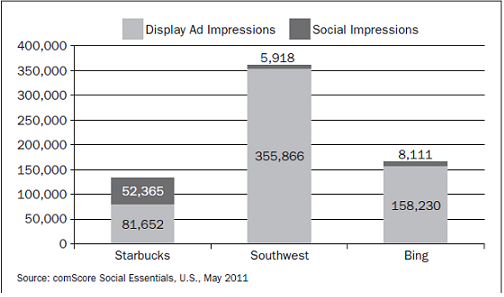 Social Content vs Display Ads