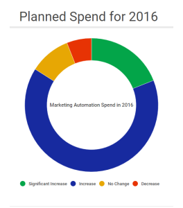 Marketing Automation Spend 2016