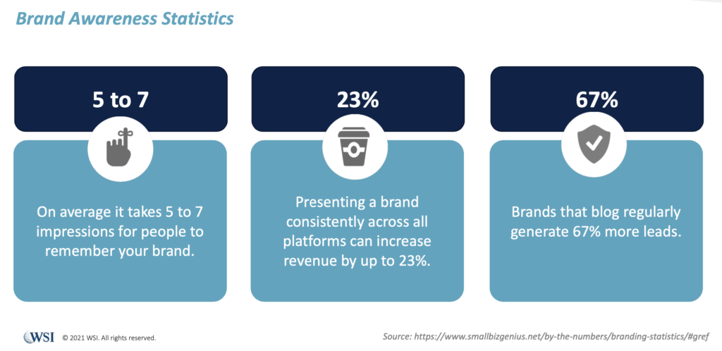 Brand awareness statistics