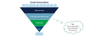 email marketing buyers journey
