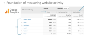 Google Analytics For Measuring Digital Marketing Effectiveness